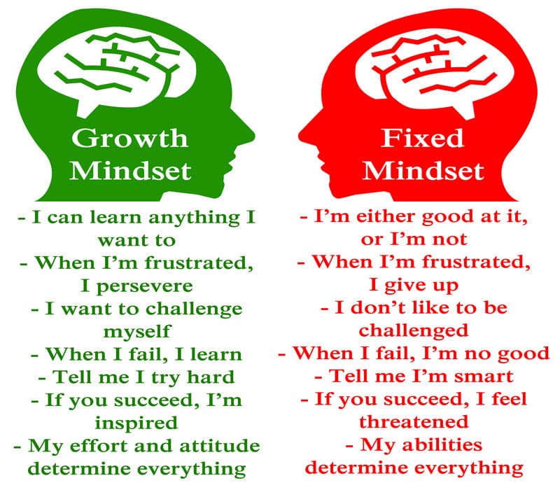 Growth Mindset compared to Fixed Mindset - Achievement Balance, LLC